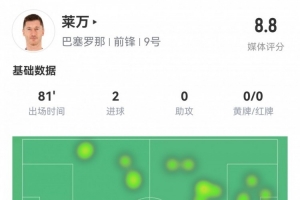 开云APP-效率极高！莱万数据：6射5正，2粒进球，评分全场最高8.8