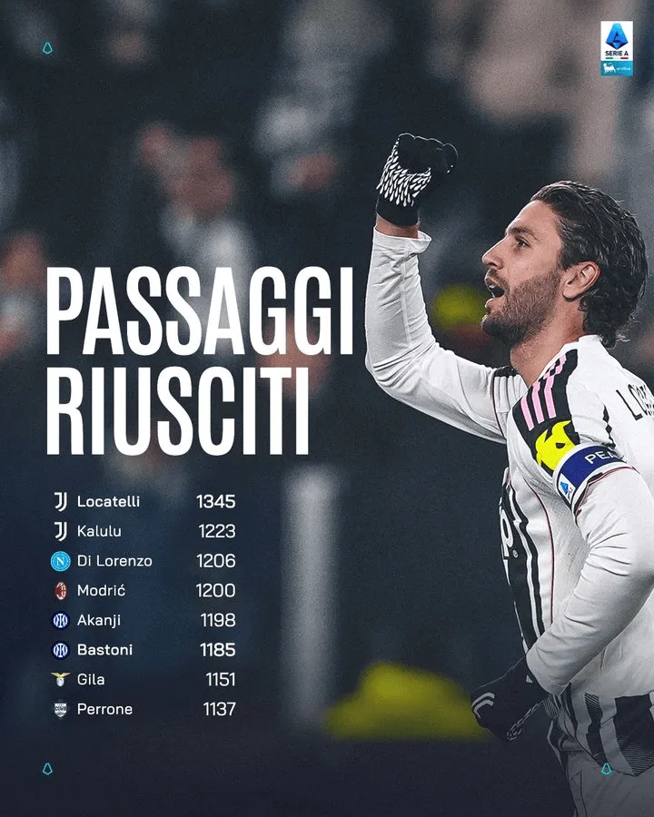 开云APP-1345次，洛卡特利是本赛季意甲成功传球次数最多的球员