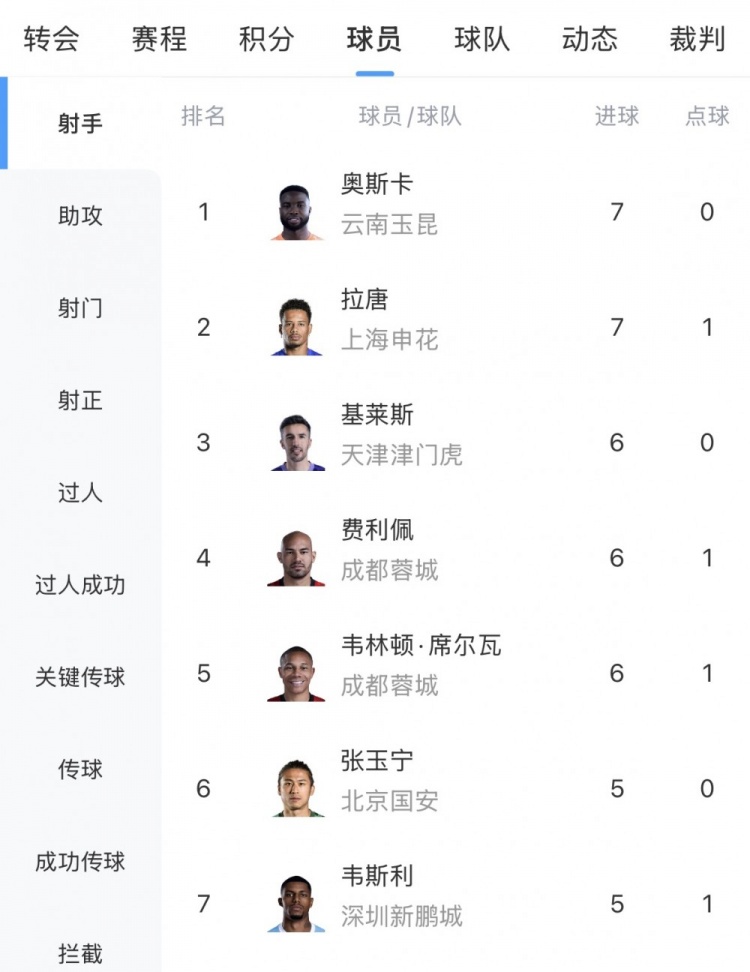开云APP-中超射手榜：奥斯卡双响以7球与拉唐并列榜首，基莱斯等3人6球